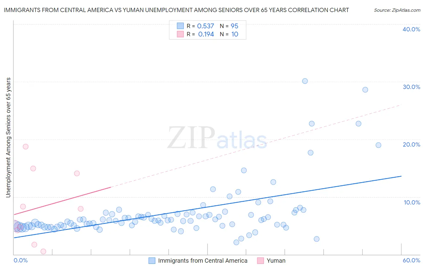 Immigrants from Central America vs Yuman Unemployment Among Seniors over 65 years