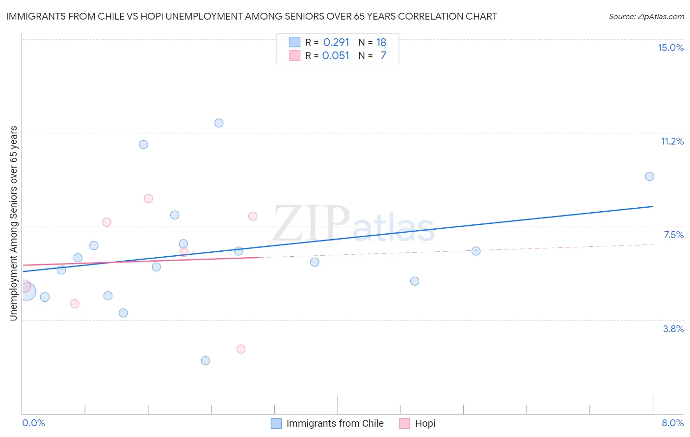 Immigrants from Chile vs Hopi Unemployment Among Seniors over 65 years