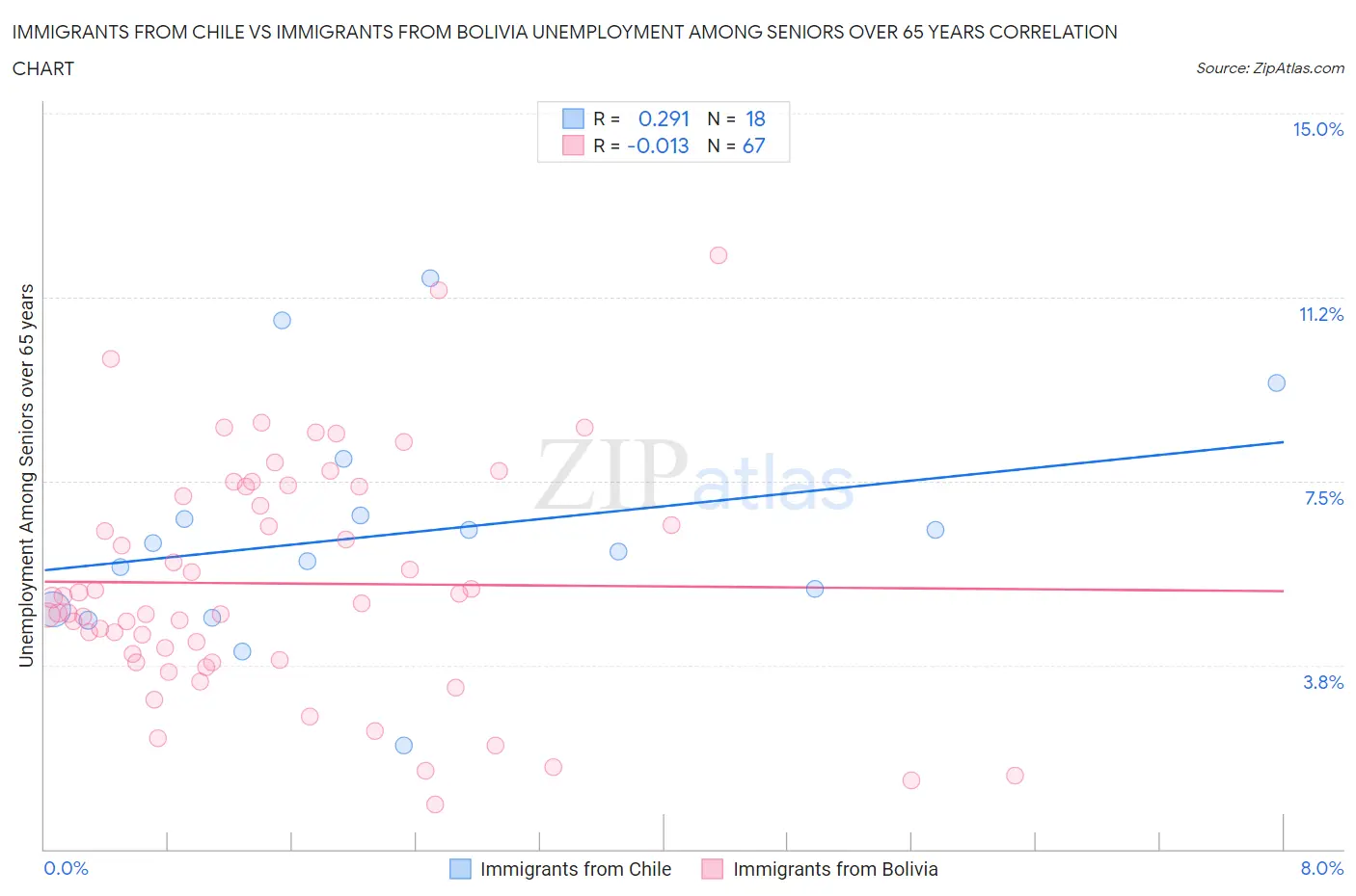 Immigrants from Chile vs Immigrants from Bolivia Unemployment Among Seniors over 65 years