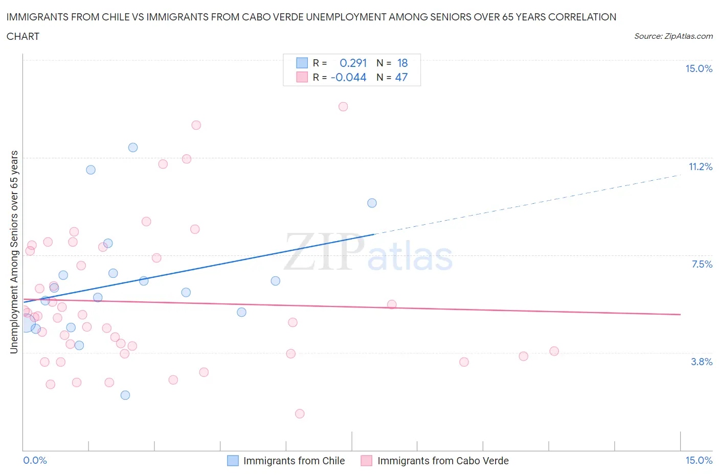 Immigrants from Chile vs Immigrants from Cabo Verde Unemployment Among Seniors over 65 years