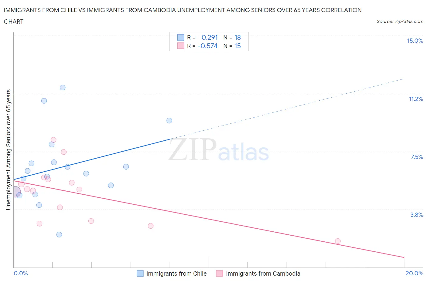 Immigrants from Chile vs Immigrants from Cambodia Unemployment Among Seniors over 65 years