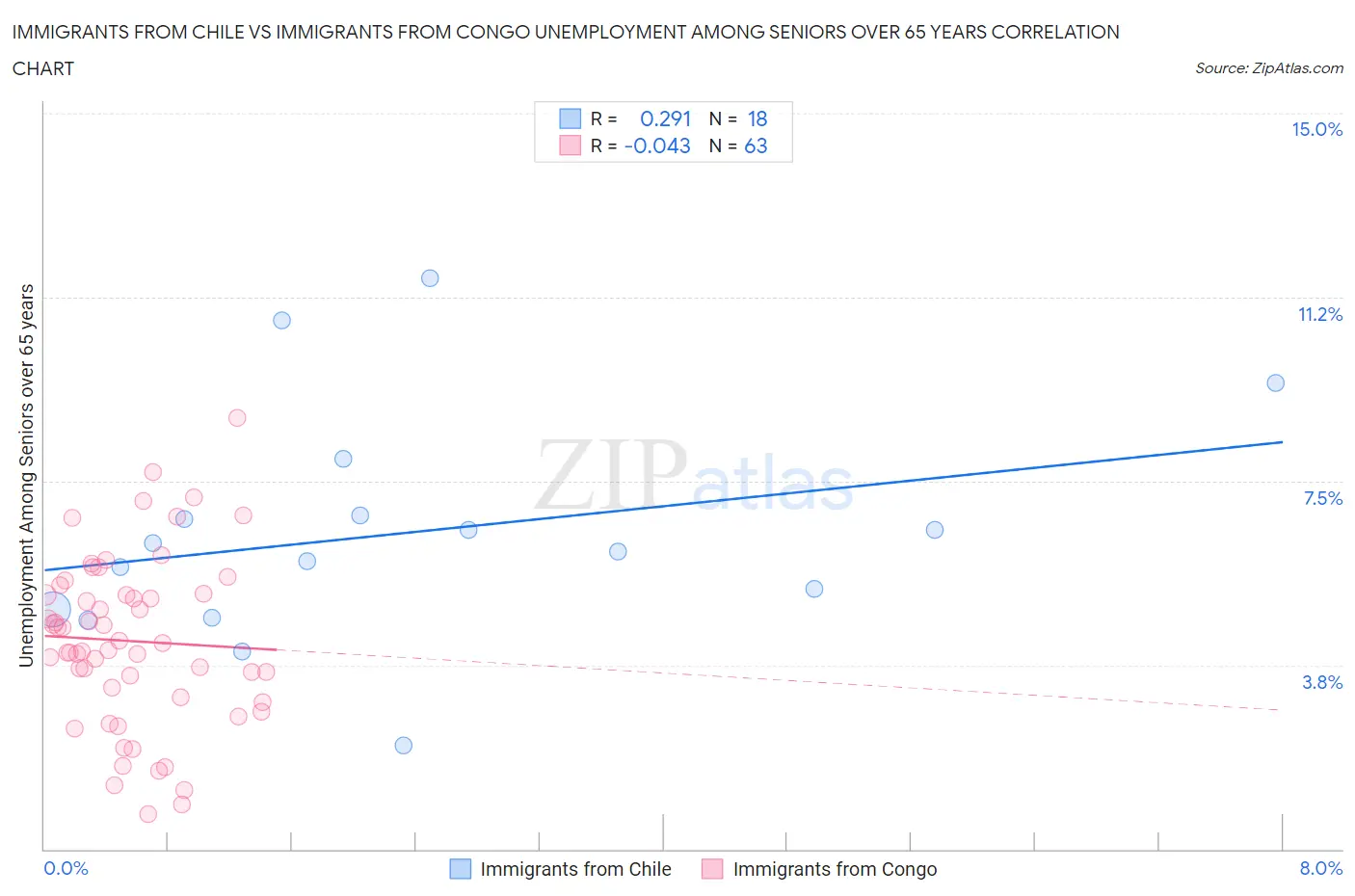 Immigrants from Chile vs Immigrants from Congo Unemployment Among Seniors over 65 years