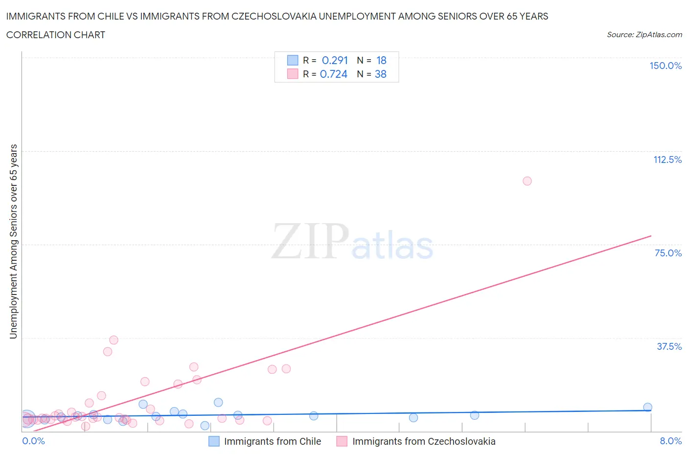 Immigrants from Chile vs Immigrants from Czechoslovakia Unemployment Among Seniors over 65 years