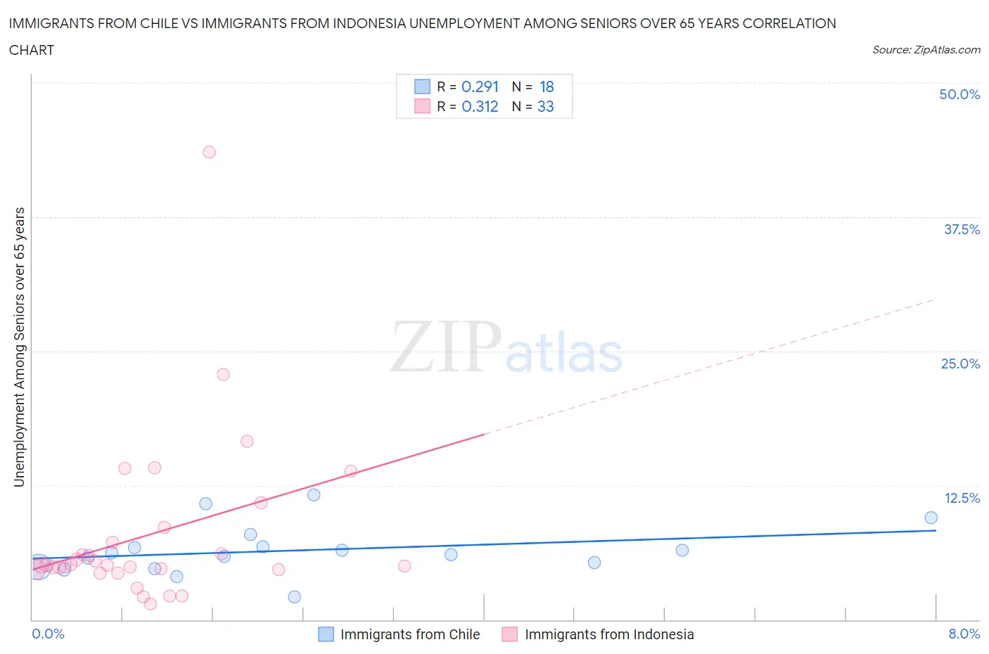 Immigrants from Chile vs Immigrants from Indonesia Unemployment Among Seniors over 65 years