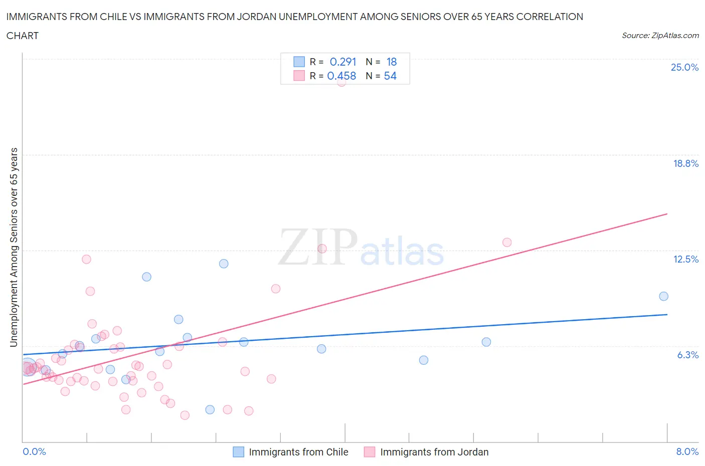 Immigrants from Chile vs Immigrants from Jordan Unemployment Among Seniors over 65 years