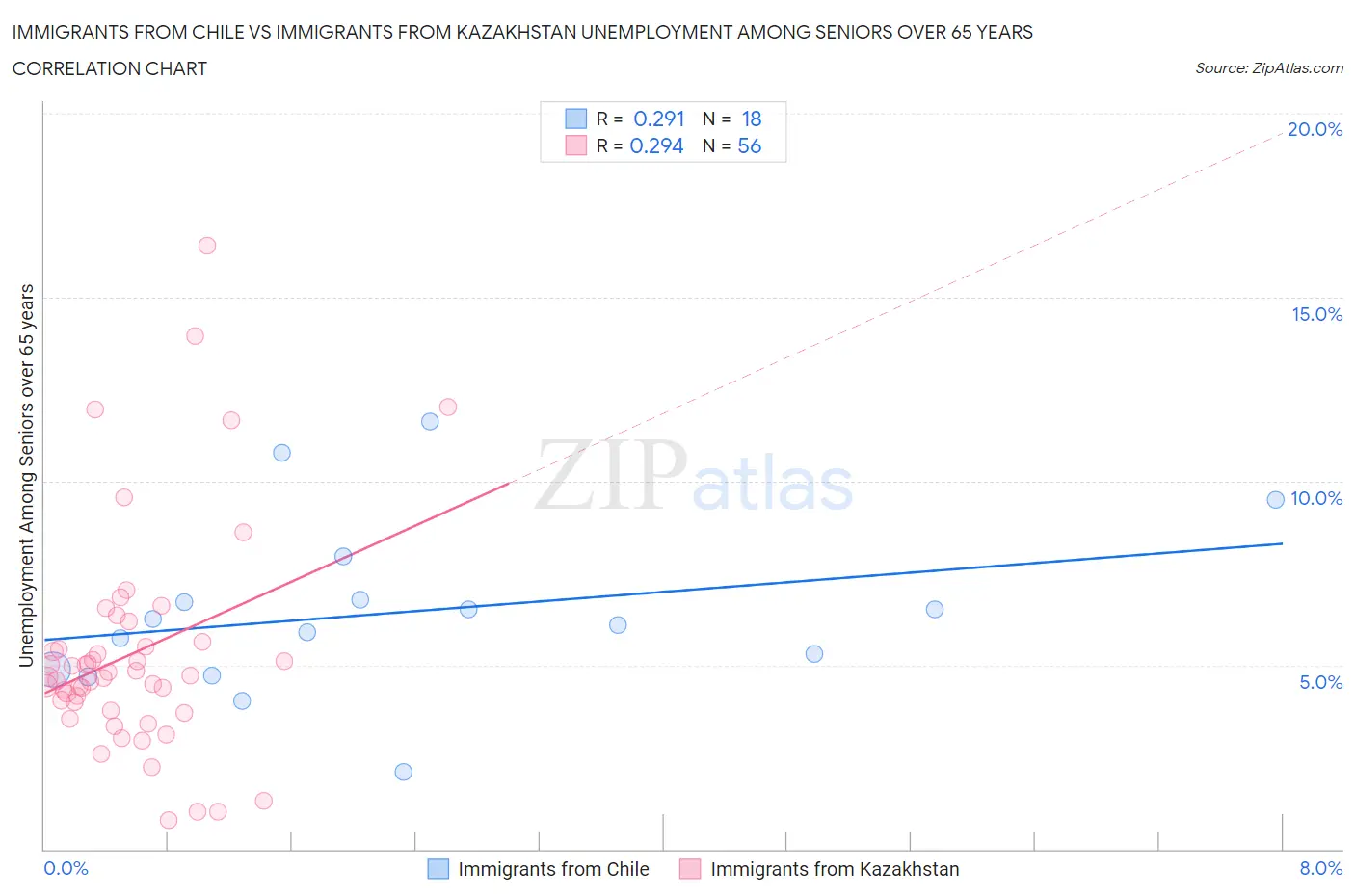 Immigrants from Chile vs Immigrants from Kazakhstan Unemployment Among Seniors over 65 years