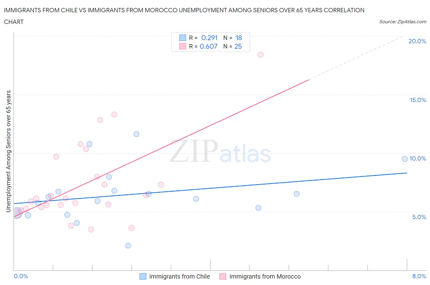 Immigrants from Chile vs Immigrants from Morocco Unemployment Among Seniors over 65 years
