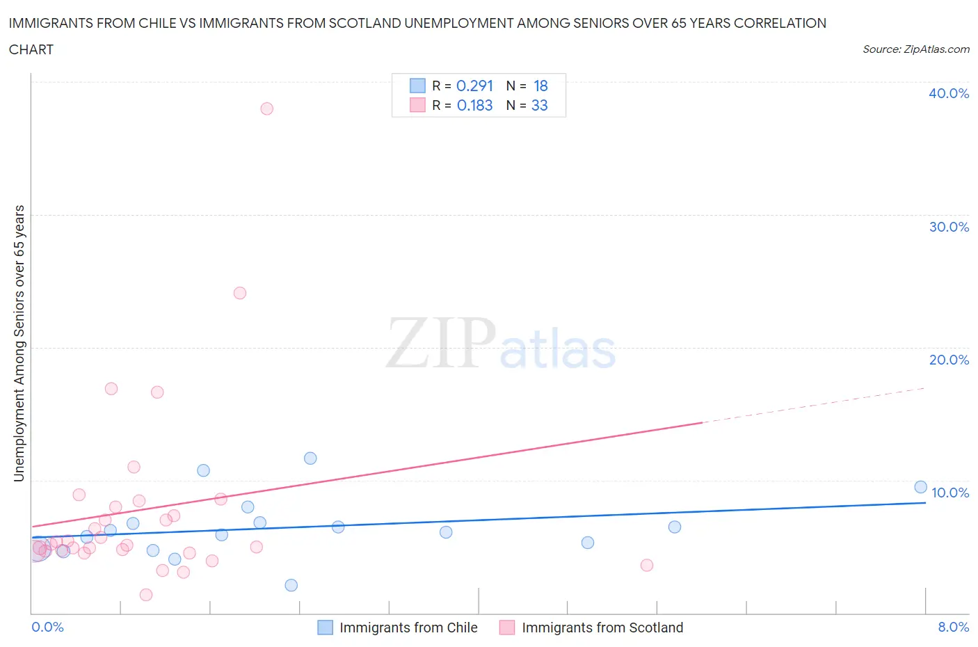 Immigrants from Chile vs Immigrants from Scotland Unemployment Among Seniors over 65 years