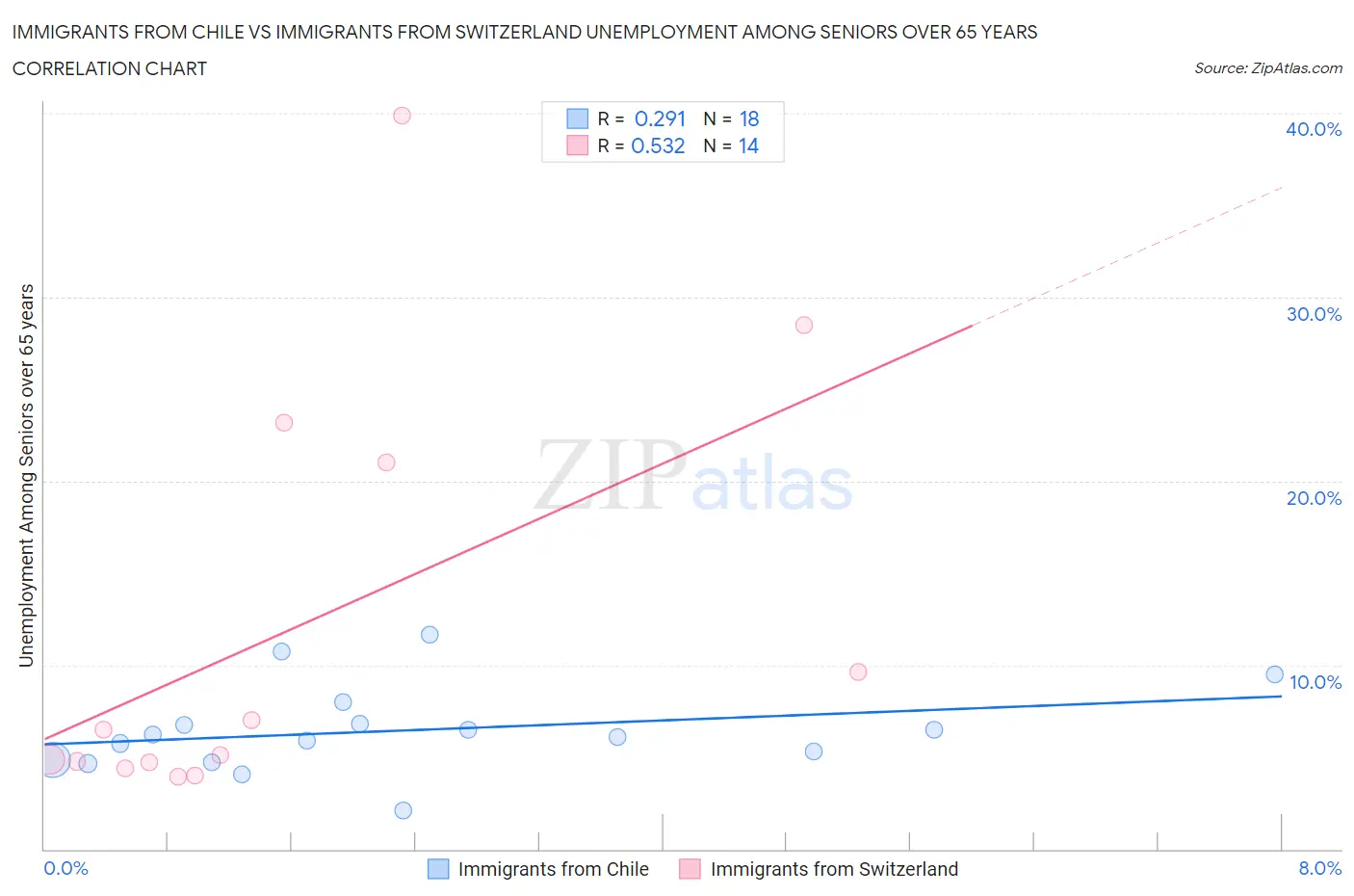 Immigrants from Chile vs Immigrants from Switzerland Unemployment Among Seniors over 65 years