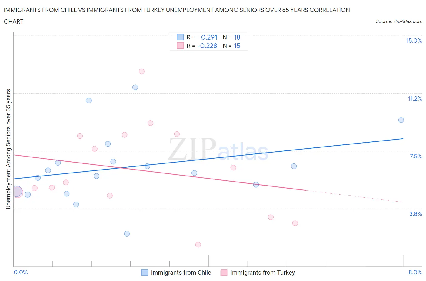 Immigrants from Chile vs Immigrants from Turkey Unemployment Among Seniors over 65 years