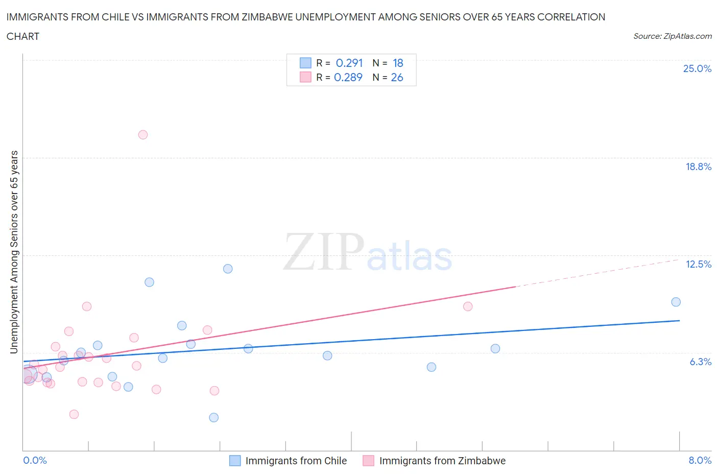 Immigrants from Chile vs Immigrants from Zimbabwe Unemployment Among Seniors over 65 years