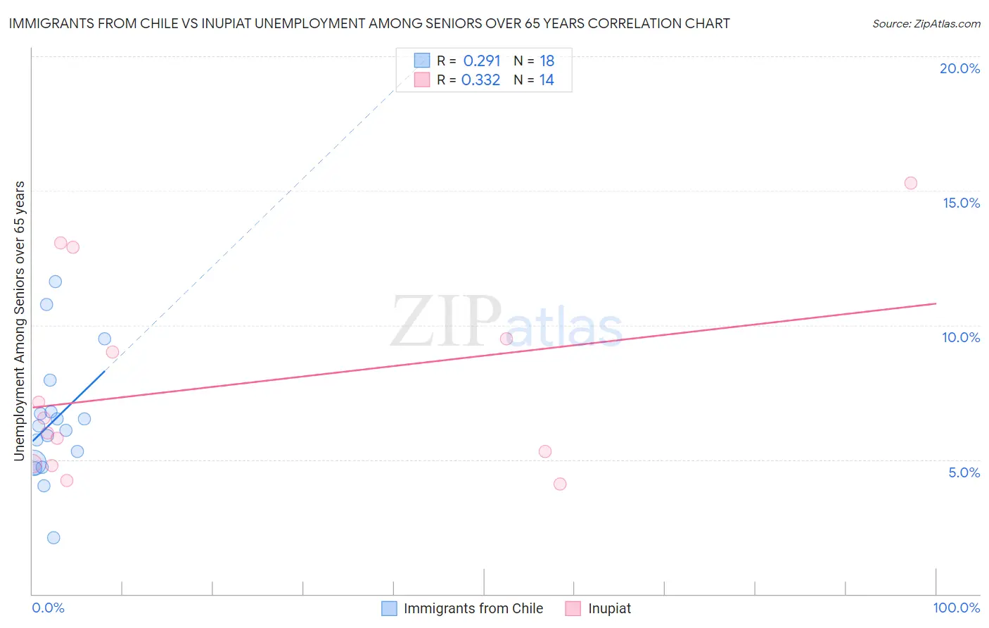 Immigrants from Chile vs Inupiat Unemployment Among Seniors over 65 years