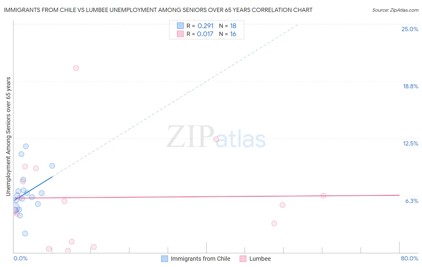 Immigrants from Chile vs Lumbee Unemployment Among Seniors over 65 years