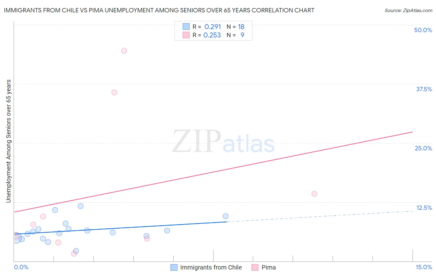 Immigrants from Chile vs Pima Unemployment Among Seniors over 65 years