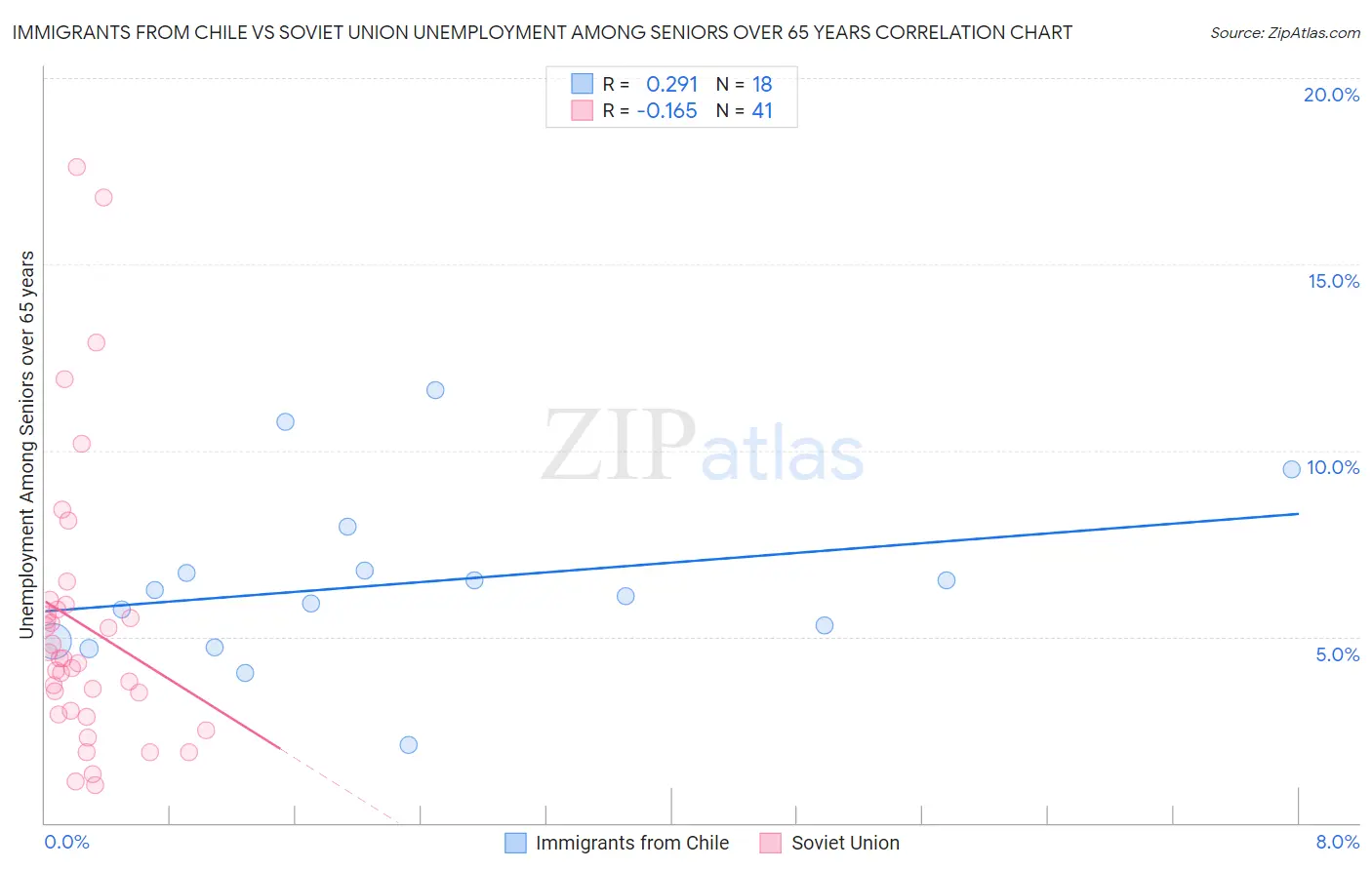 Immigrants from Chile vs Soviet Union Unemployment Among Seniors over 65 years