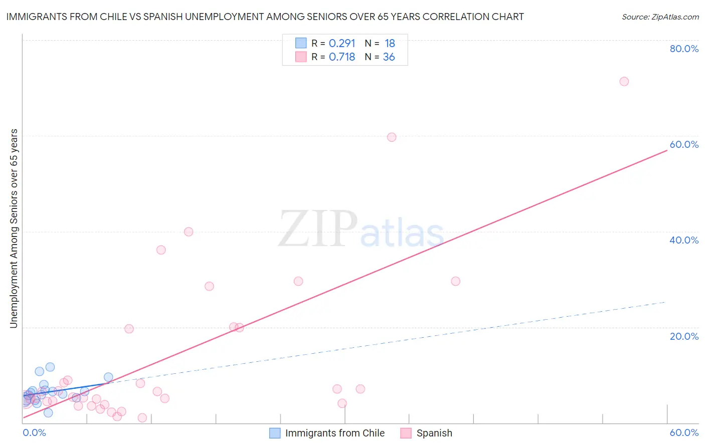 Immigrants from Chile vs Spanish Unemployment Among Seniors over 65 years