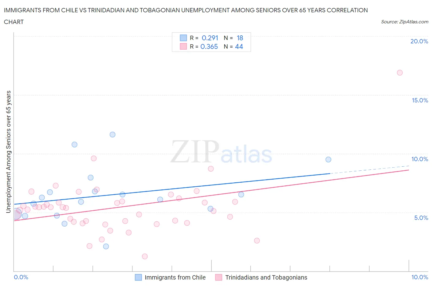 Immigrants from Chile vs Trinidadian and Tobagonian Unemployment Among Seniors over 65 years