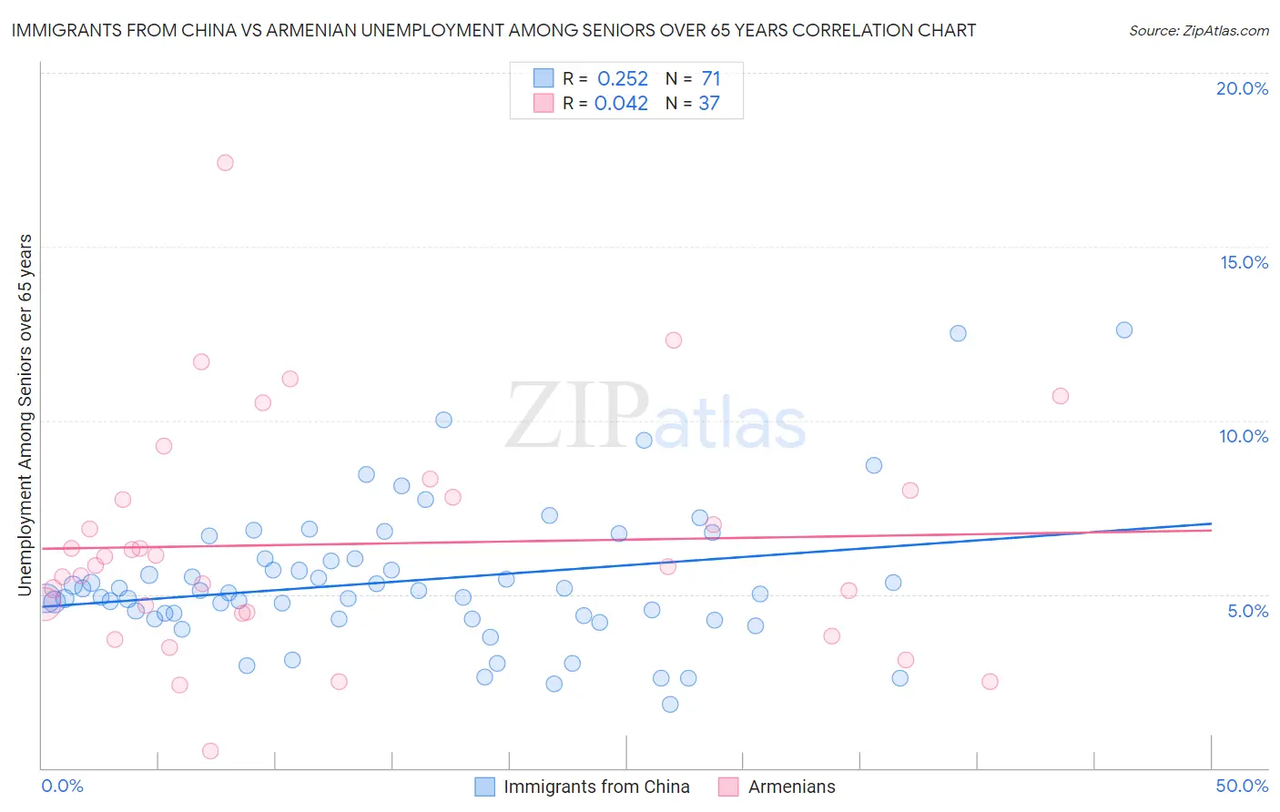 Immigrants from China vs Armenian Unemployment Among Seniors over 65 years