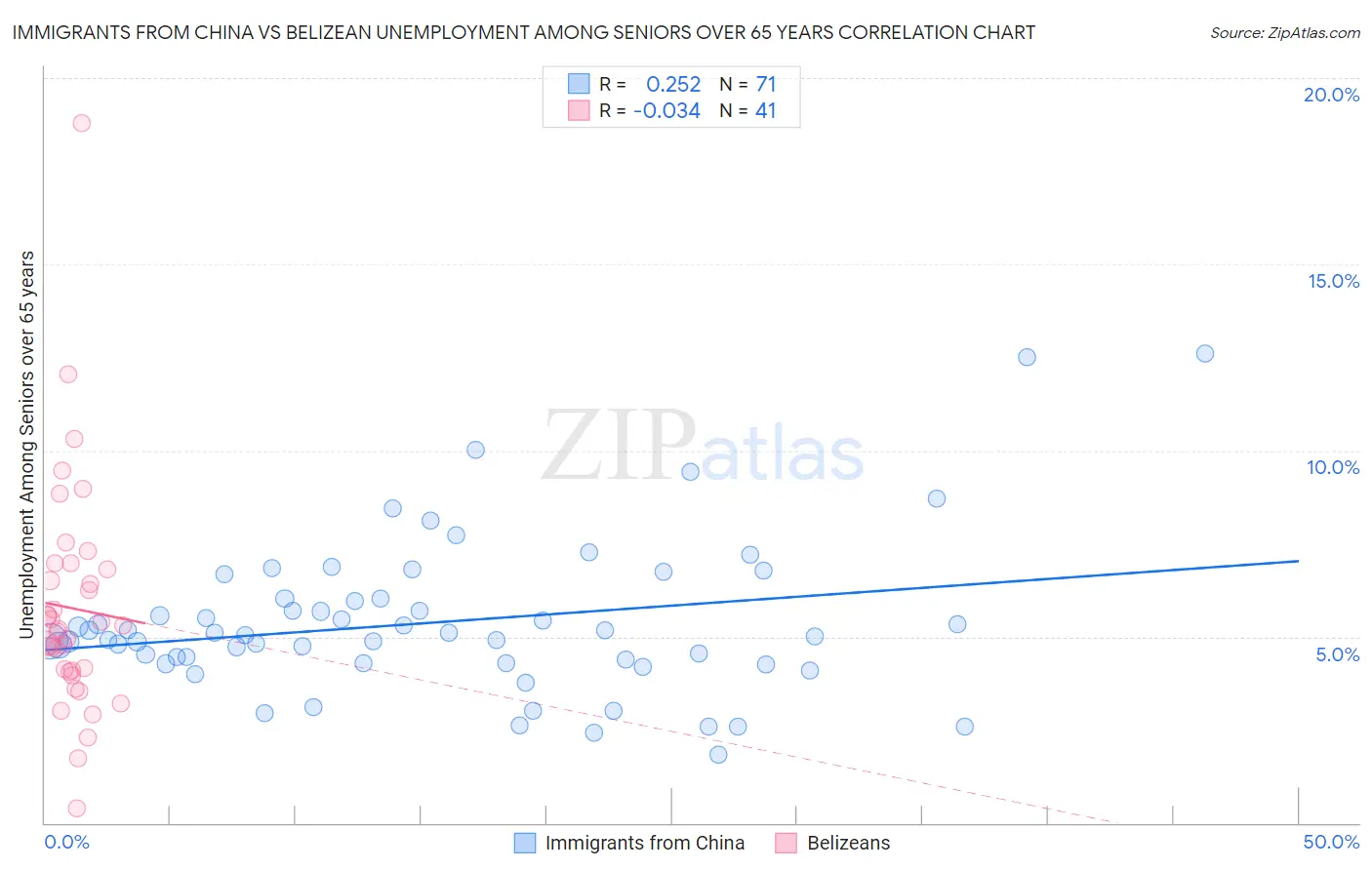 Immigrants from China vs Belizean Unemployment Among Seniors over 65 years