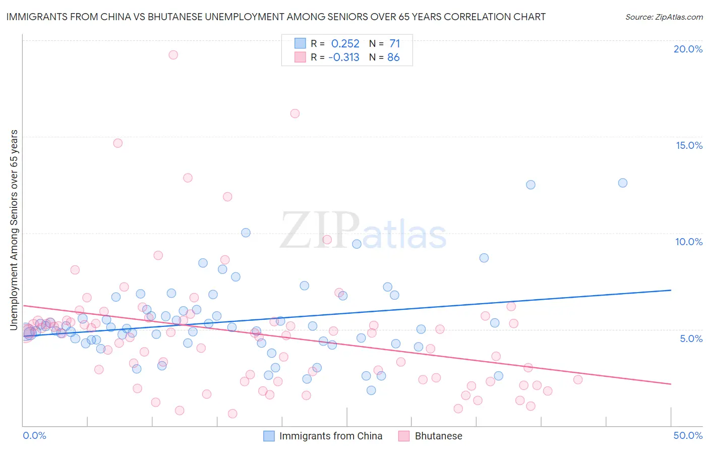 Immigrants from China vs Bhutanese Unemployment Among Seniors over 65 years