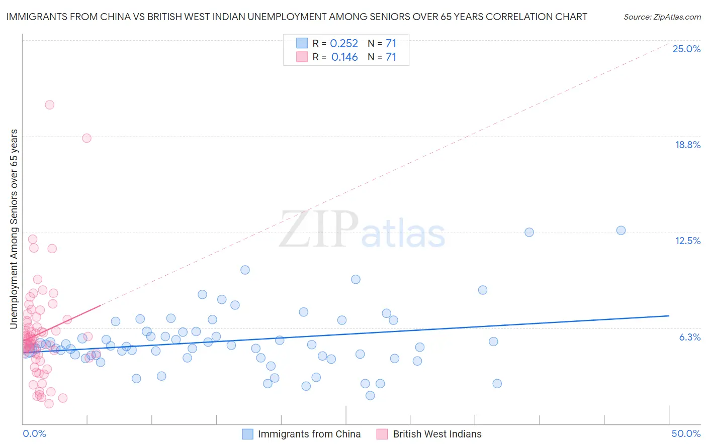 Immigrants from China vs British West Indian Unemployment Among Seniors over 65 years