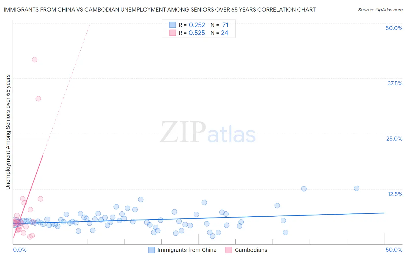 Immigrants from China vs Cambodian Unemployment Among Seniors over 65 years