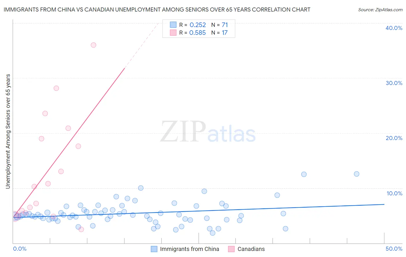 Immigrants from China vs Canadian Unemployment Among Seniors over 65 years