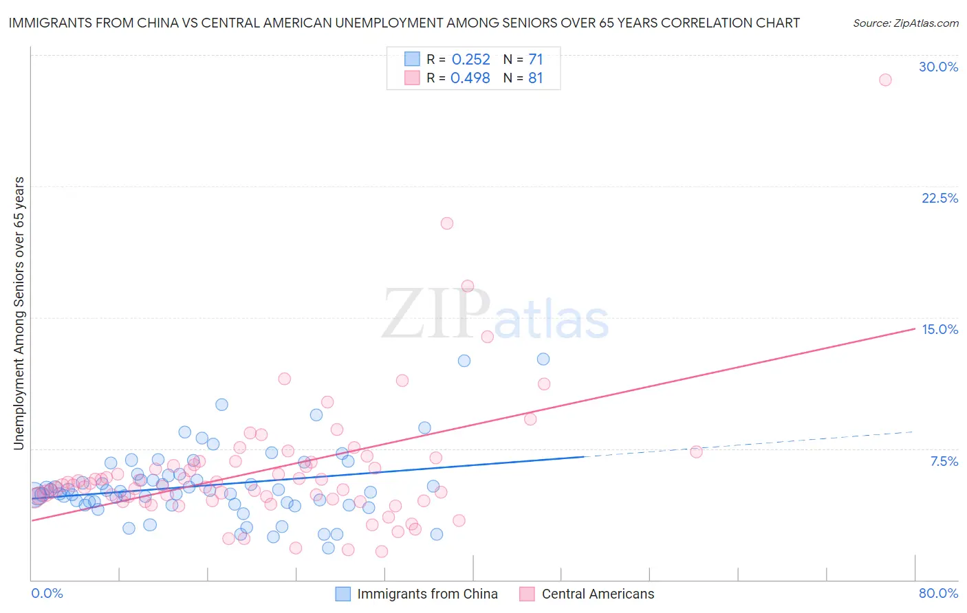 Immigrants from China vs Central American Unemployment Among Seniors over 65 years