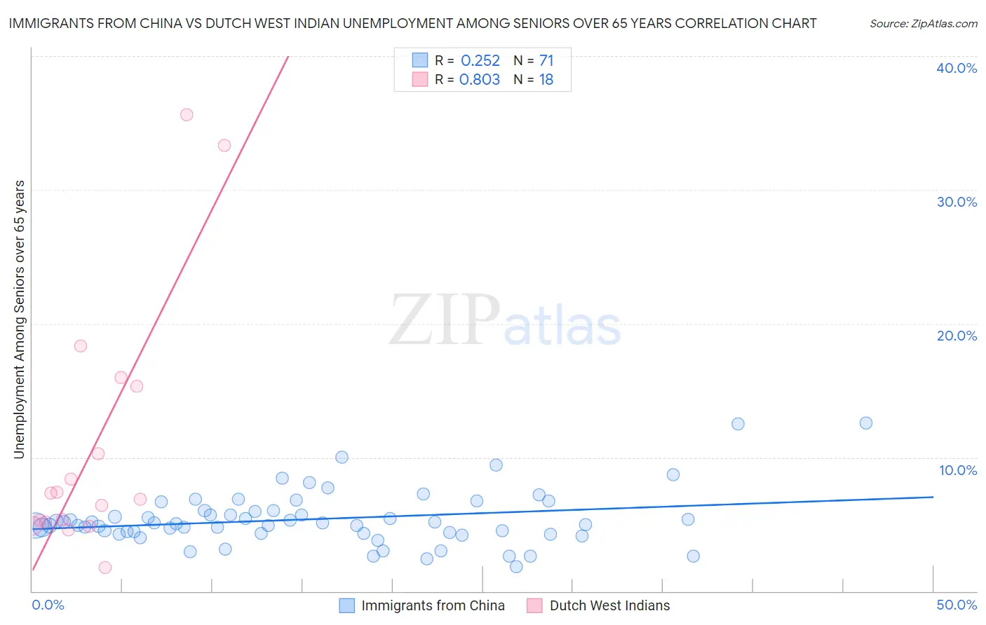 Immigrants from China vs Dutch West Indian Unemployment Among Seniors over 65 years