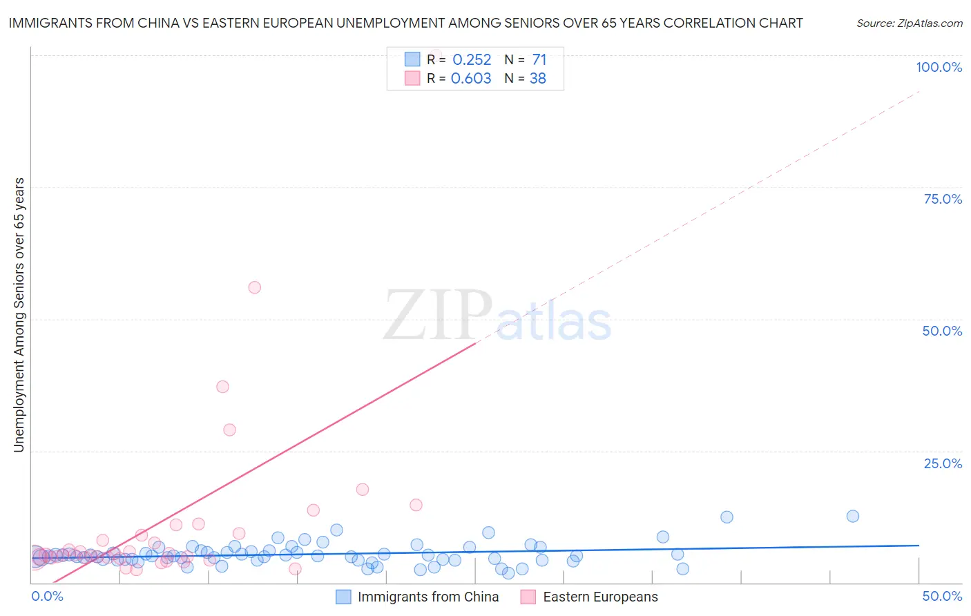 Immigrants from China vs Eastern European Unemployment Among Seniors over 65 years