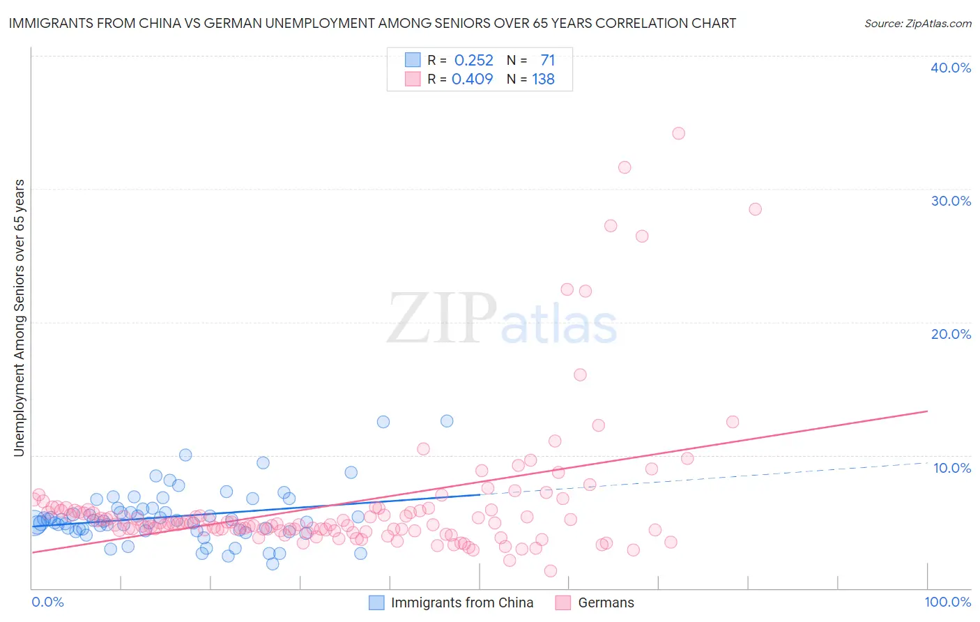 Immigrants from China vs German Unemployment Among Seniors over 65 years