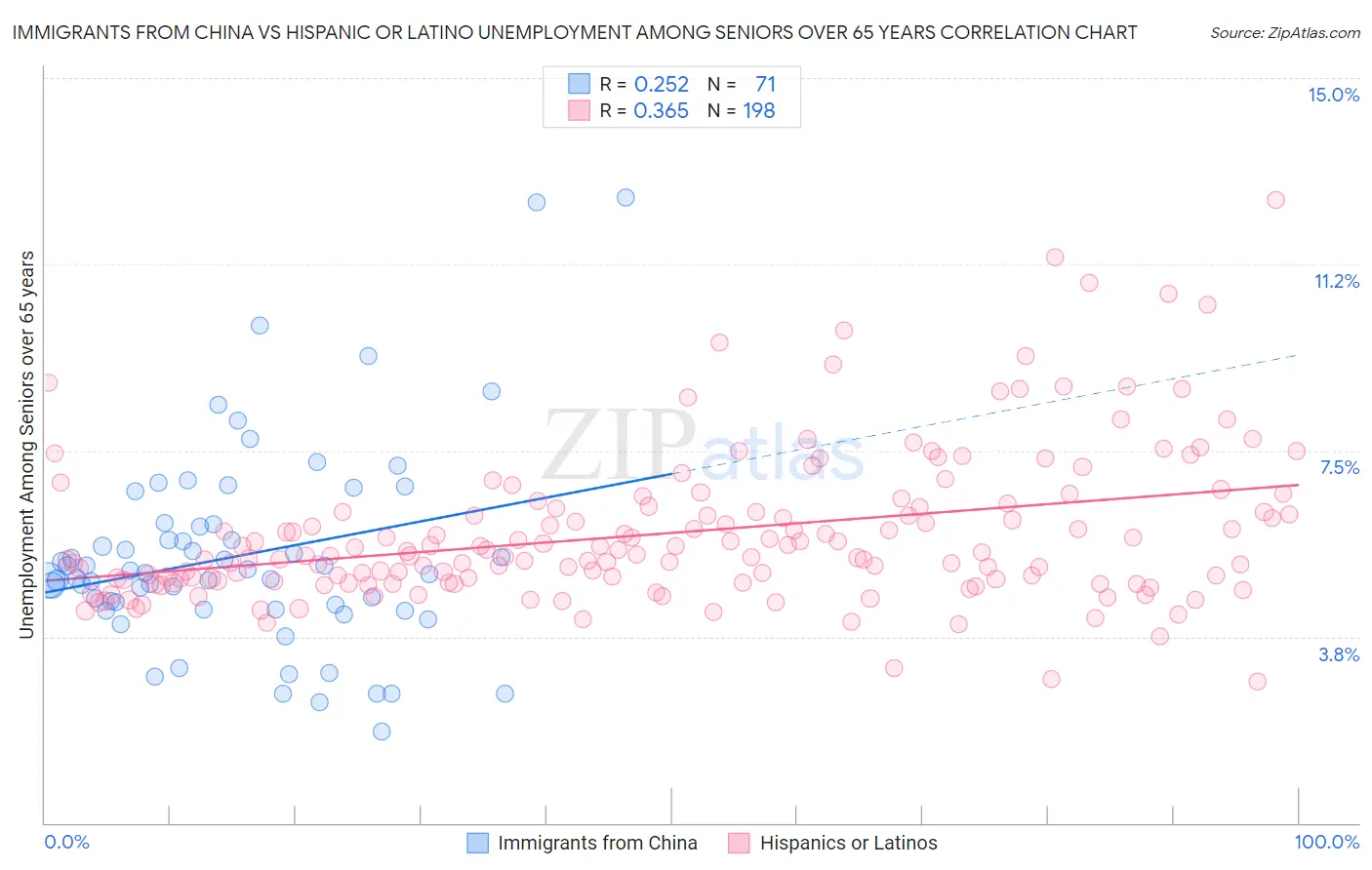 Immigrants from China vs Hispanic or Latino Unemployment Among Seniors over 65 years