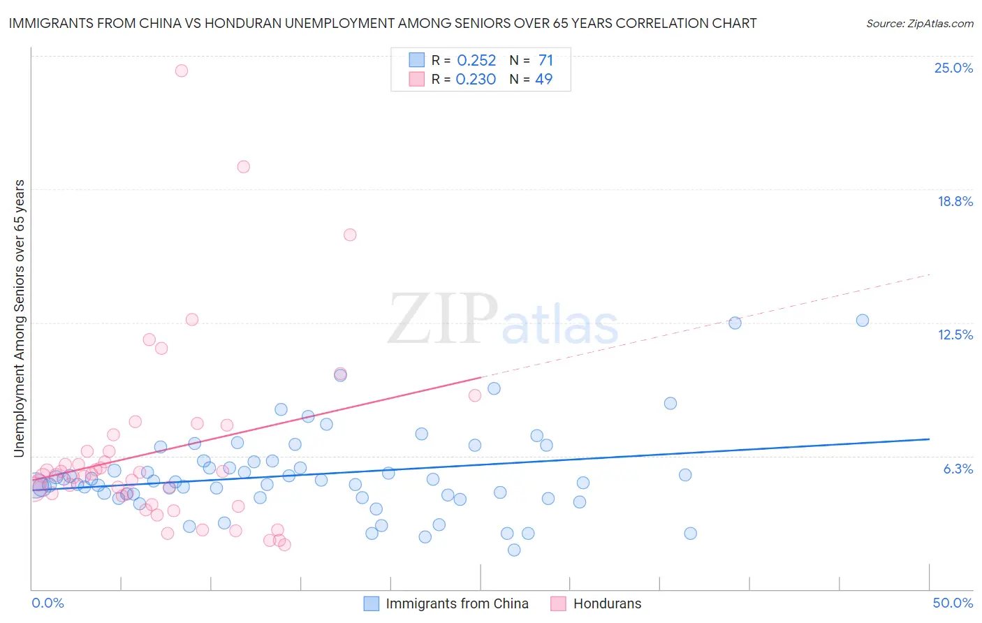 Immigrants from China vs Honduran Unemployment Among Seniors over 65 years