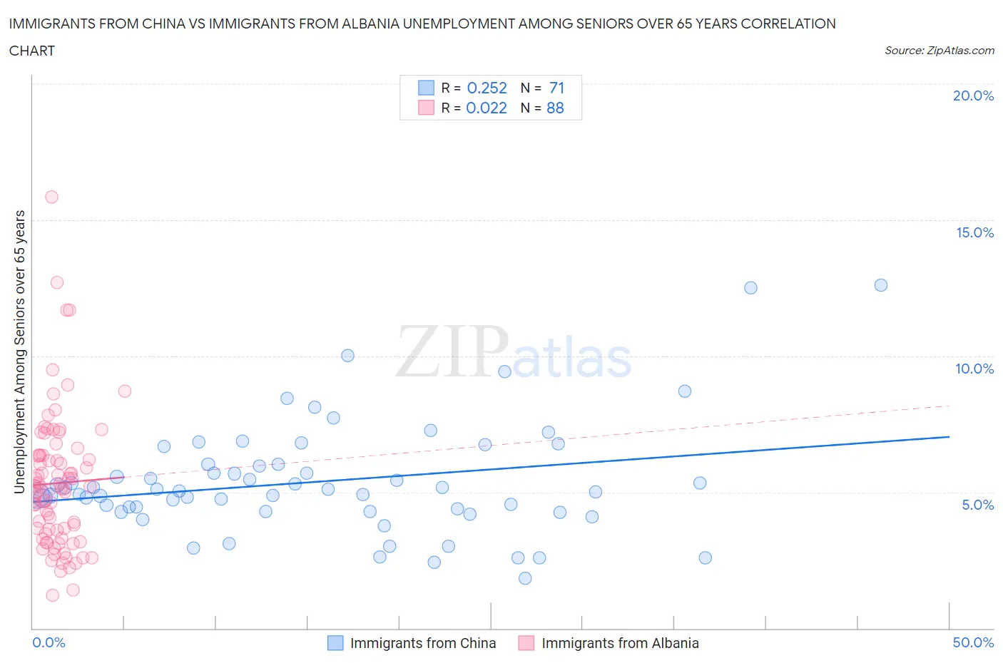 Immigrants from China vs Immigrants from Albania Unemployment Among Seniors over 65 years