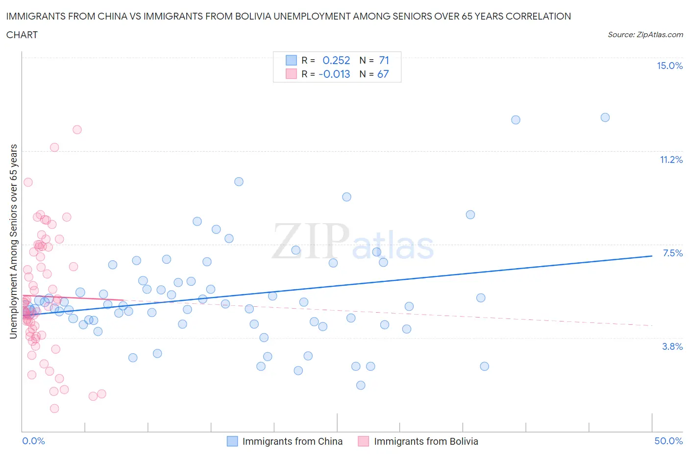 Immigrants from China vs Immigrants from Bolivia Unemployment Among Seniors over 65 years