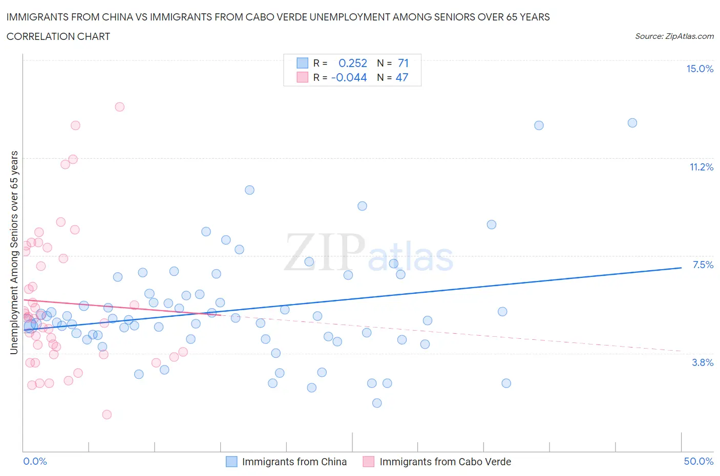 Immigrants from China vs Immigrants from Cabo Verde Unemployment Among Seniors over 65 years