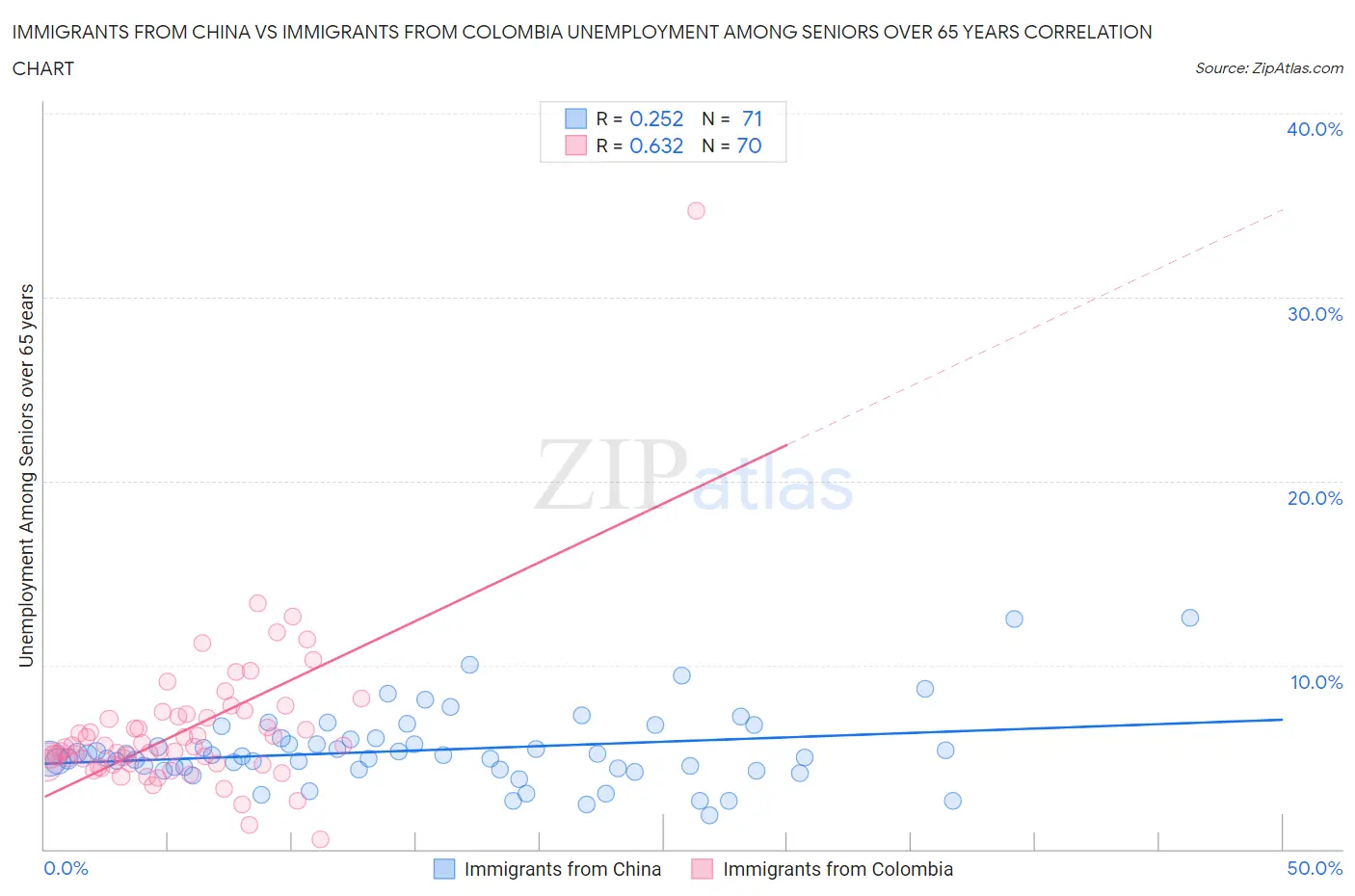 Immigrants from China vs Immigrants from Colombia Unemployment Among Seniors over 65 years