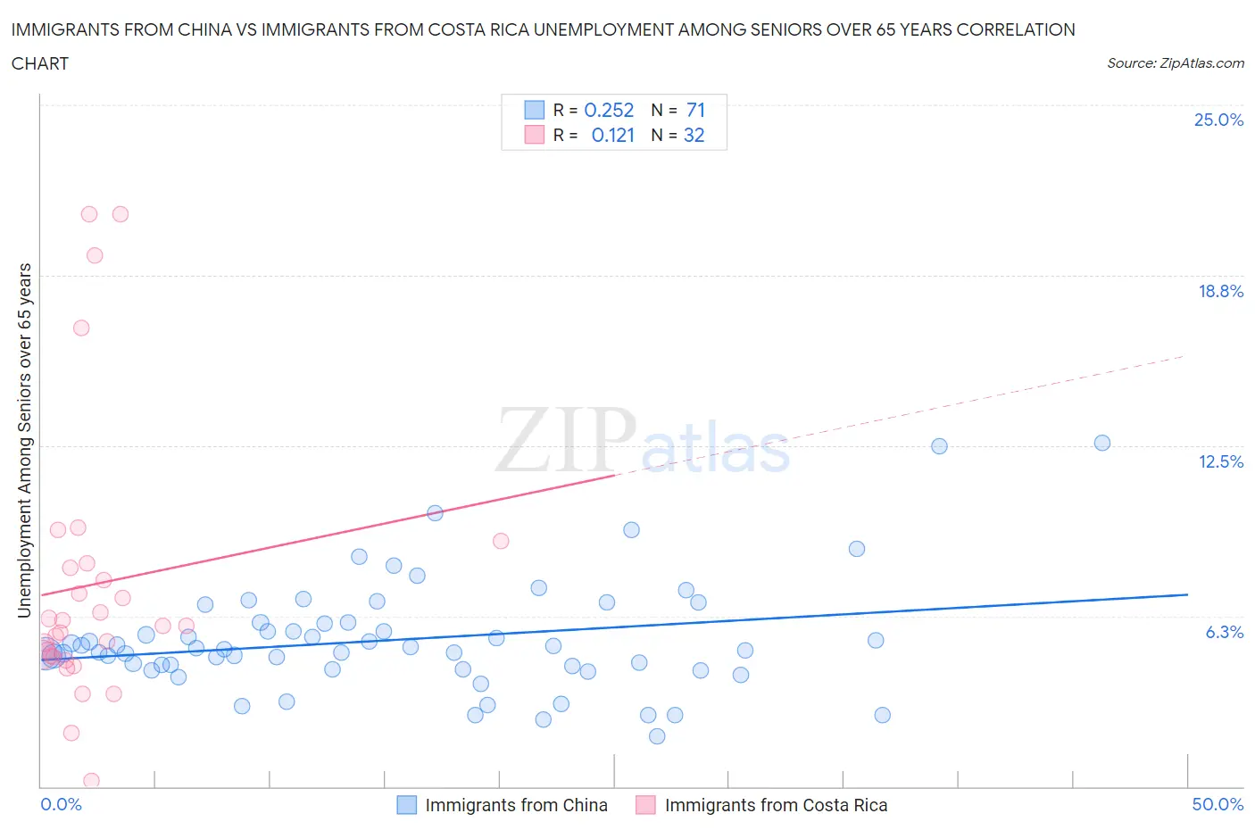 Immigrants from China vs Immigrants from Costa Rica Unemployment Among Seniors over 65 years