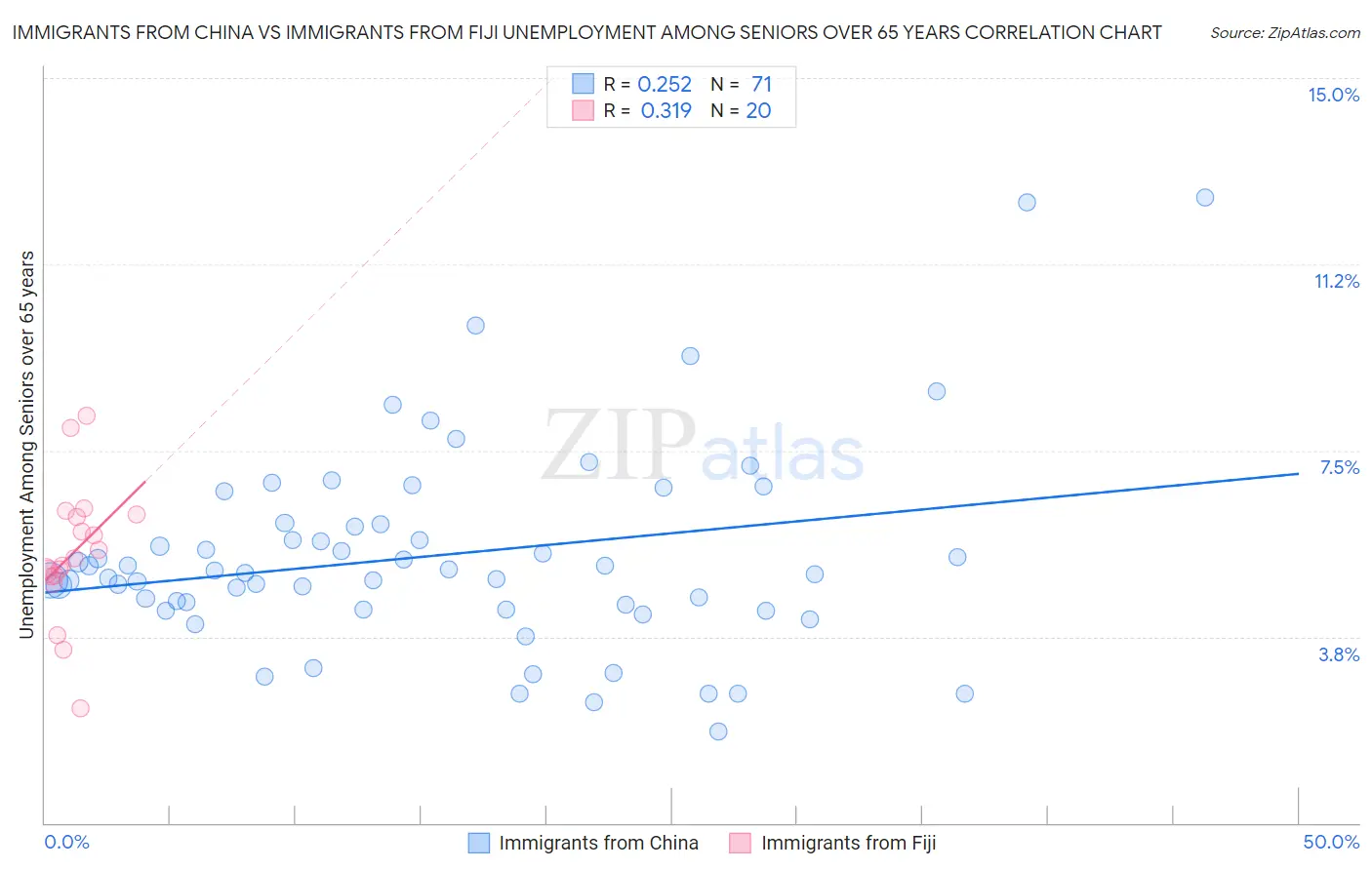 Immigrants from China vs Immigrants from Fiji Unemployment Among Seniors over 65 years