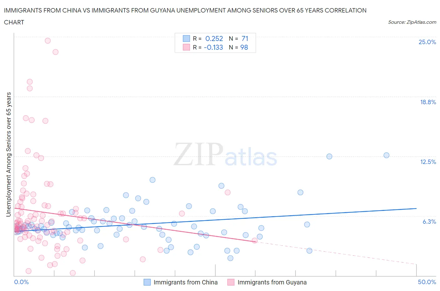 Immigrants from China vs Immigrants from Guyana Unemployment Among Seniors over 65 years