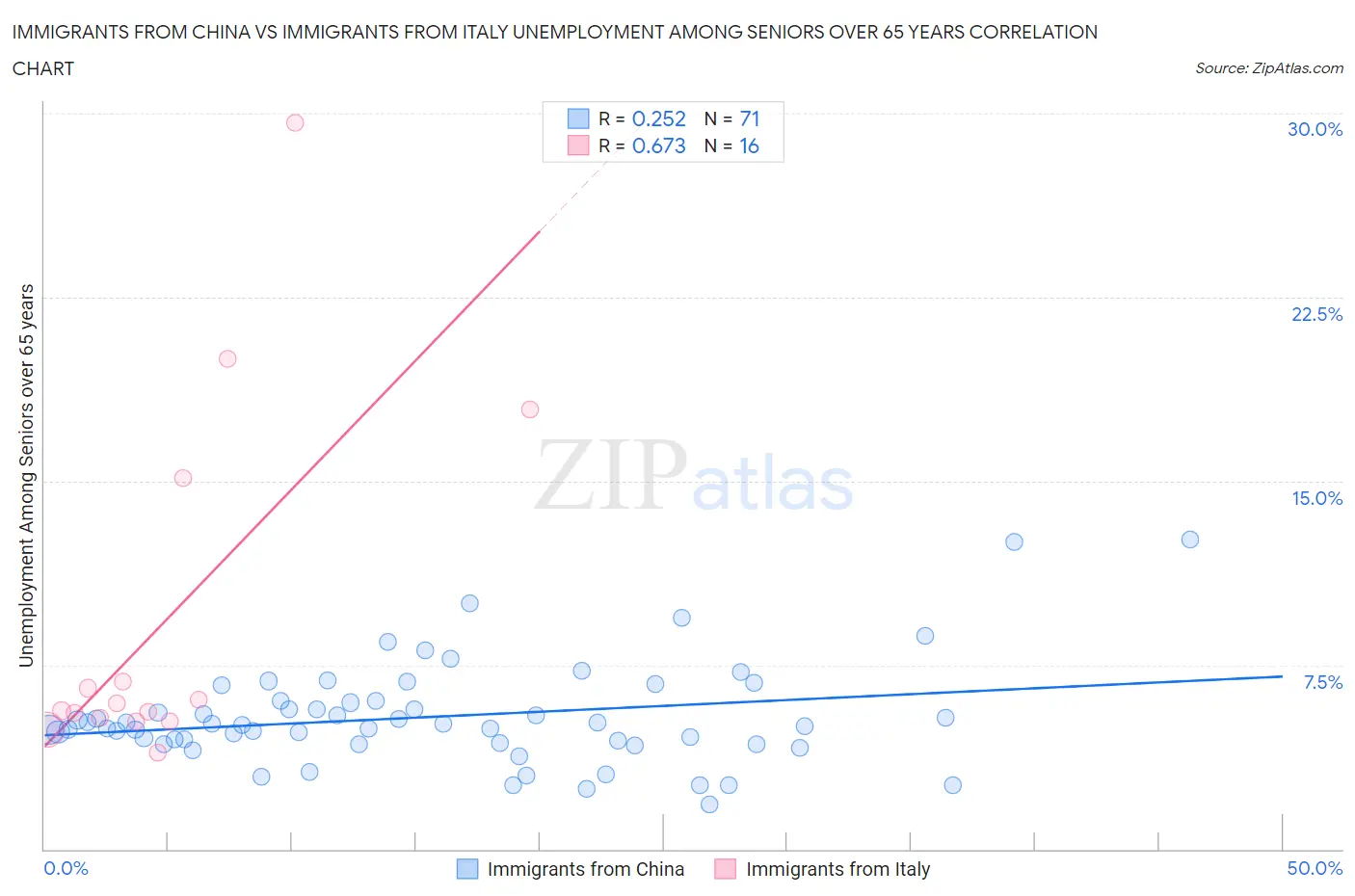 Immigrants from China vs Immigrants from Italy Unemployment Among Seniors over 65 years