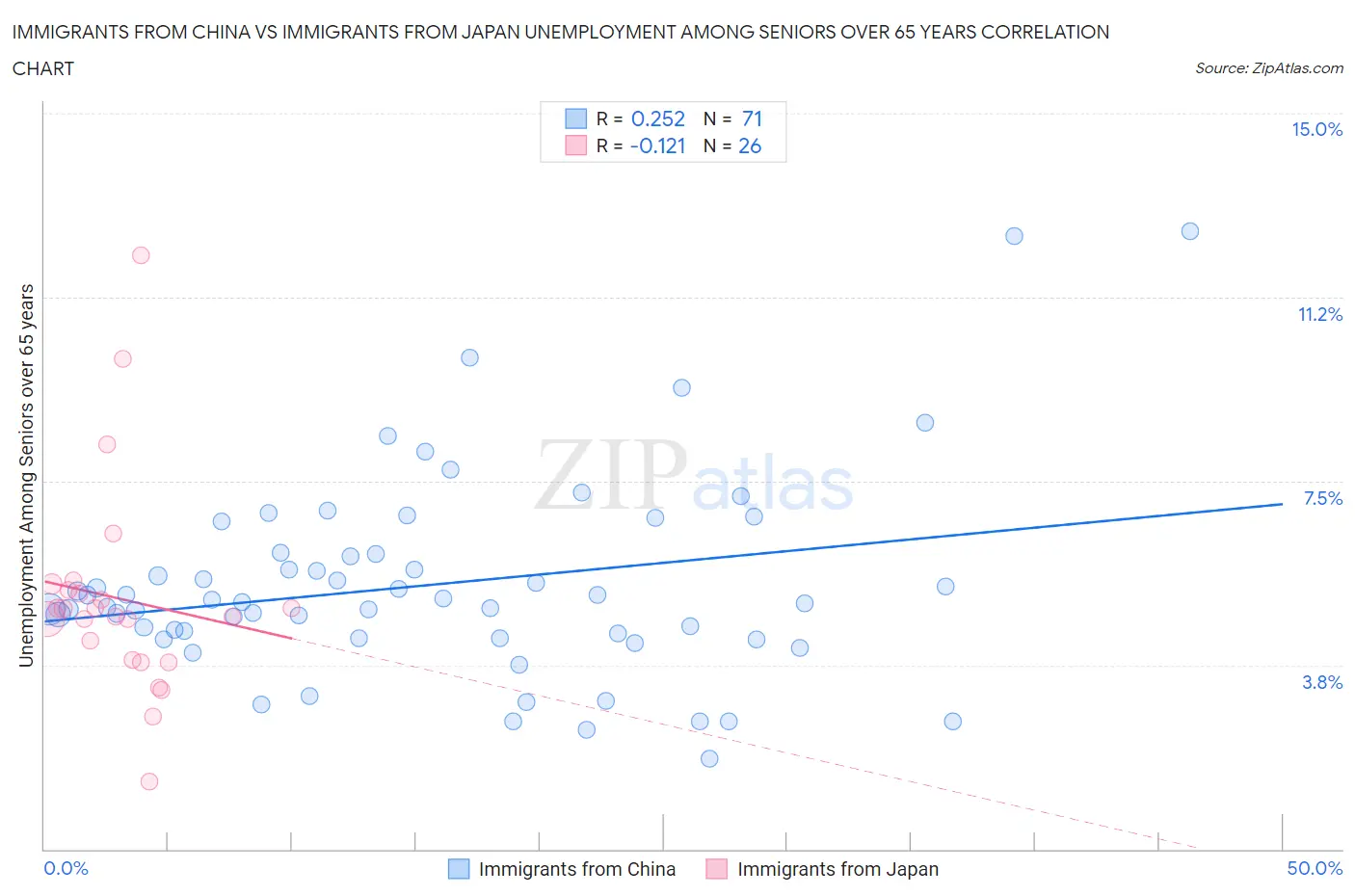 Immigrants from China vs Immigrants from Japan Unemployment Among Seniors over 65 years