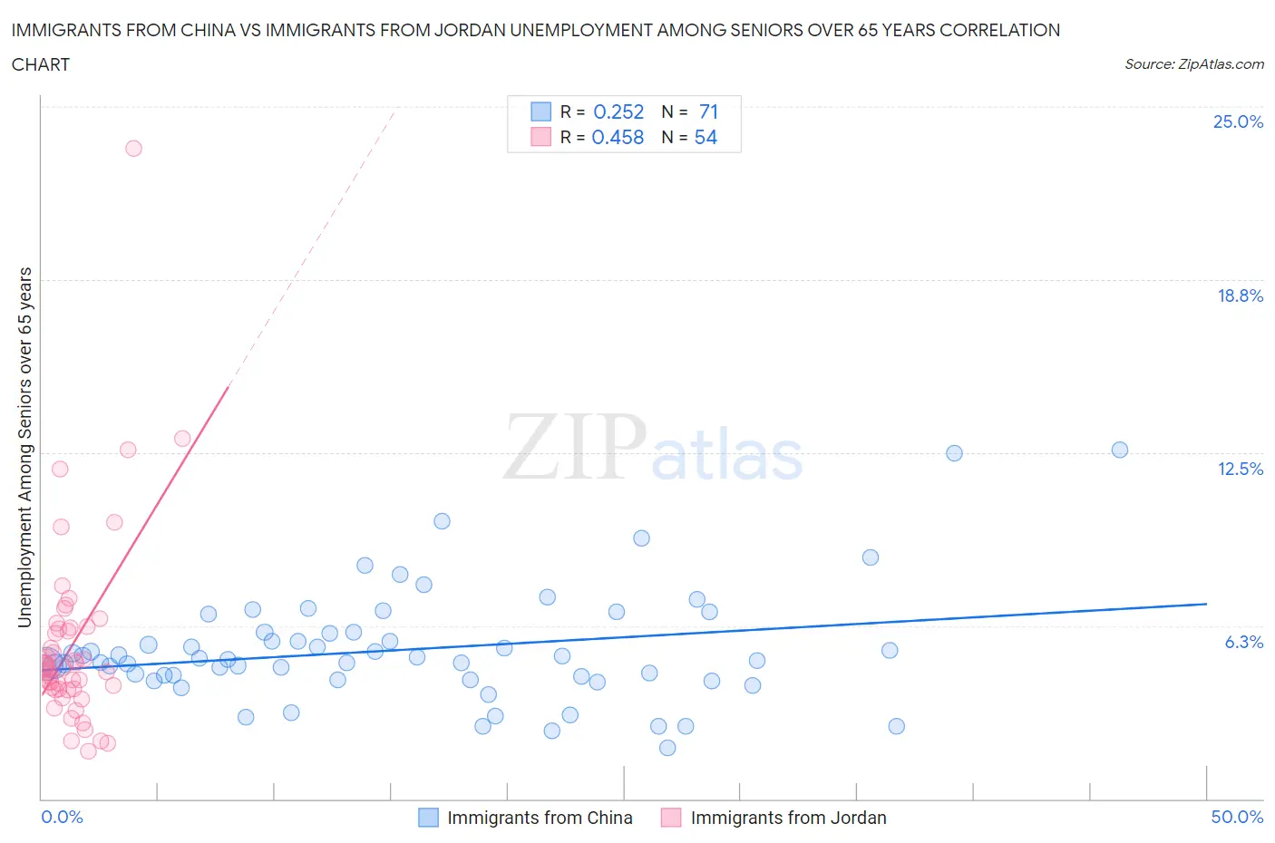 Immigrants from China vs Immigrants from Jordan Unemployment Among Seniors over 65 years