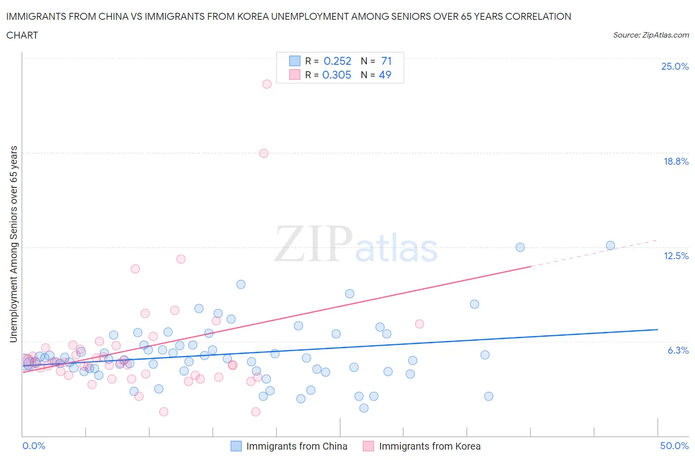 Immigrants from China vs Immigrants from Korea Unemployment Among Seniors over 65 years