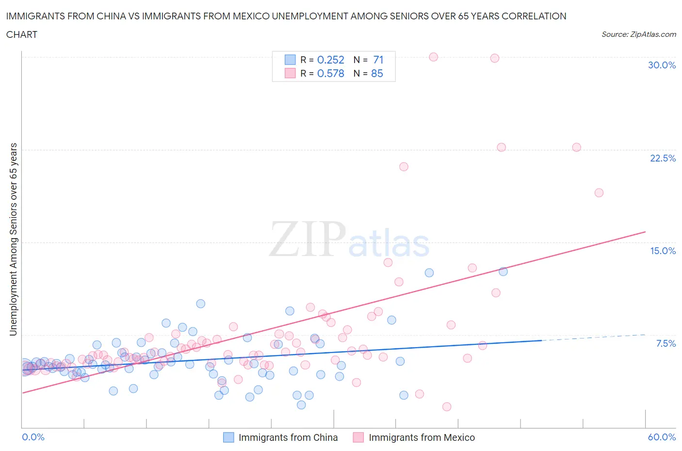 Immigrants from China vs Immigrants from Mexico Unemployment Among Seniors over 65 years