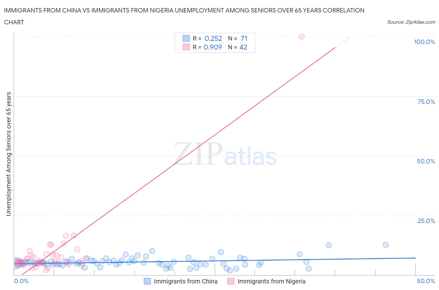 Immigrants from China vs Immigrants from Nigeria Unemployment Among Seniors over 65 years