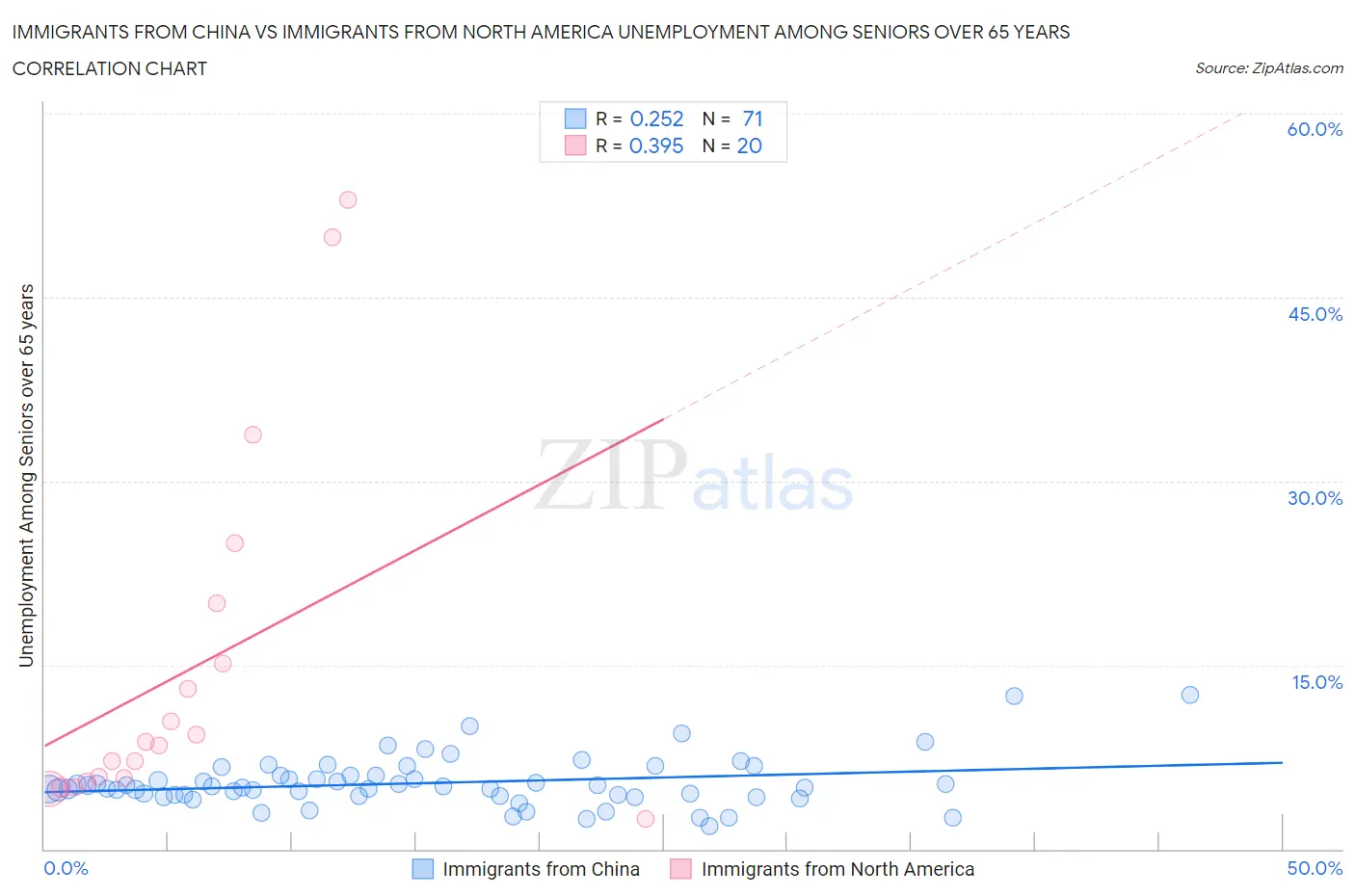 Immigrants from China vs Immigrants from North America Unemployment Among Seniors over 65 years