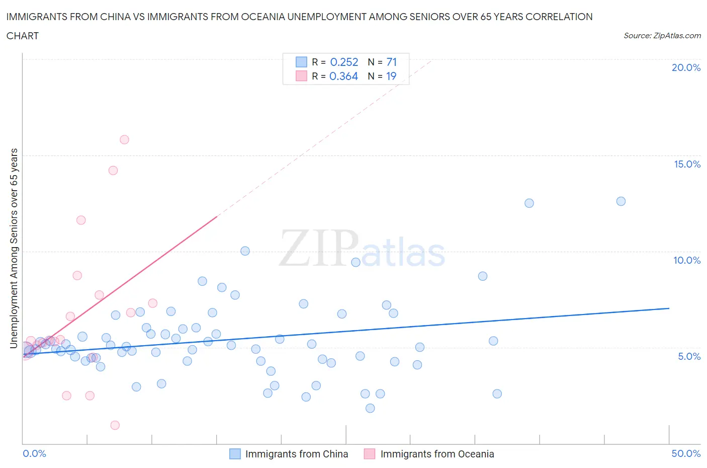 Immigrants from China vs Immigrants from Oceania Unemployment Among Seniors over 65 years