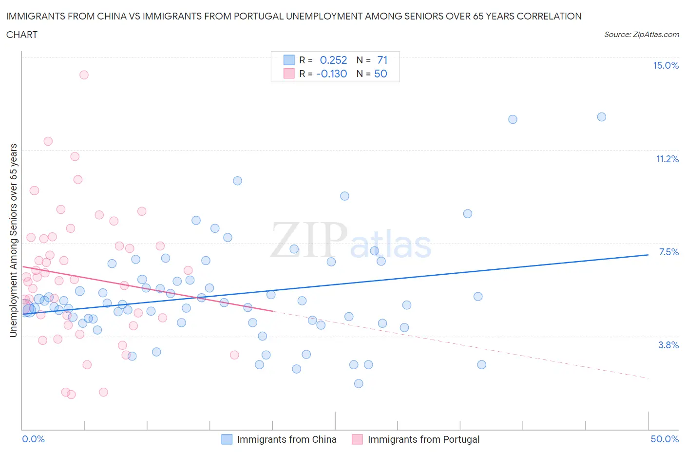 Immigrants from China vs Immigrants from Portugal Unemployment Among Seniors over 65 years