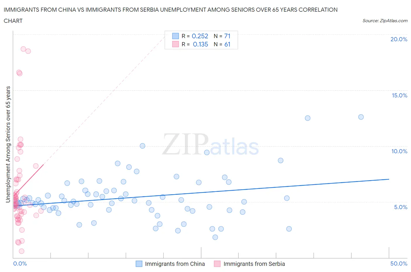 Immigrants from China vs Immigrants from Serbia Unemployment Among Seniors over 65 years